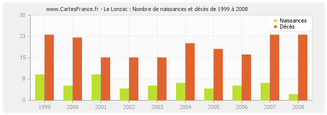 Le Lonzac : Nombre de naissances et décès de 1999 à 2008